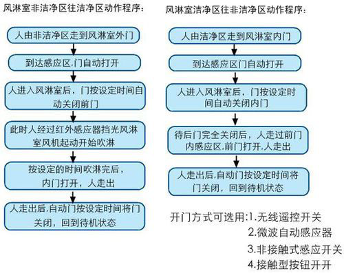 風淋室操作流程